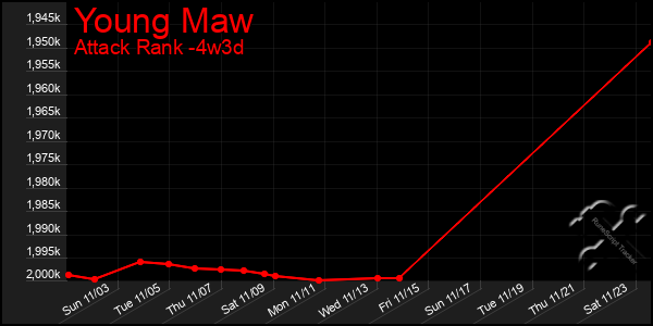 Last 31 Days Graph of Young Maw