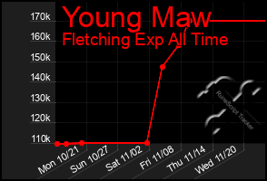 Total Graph of Young Maw