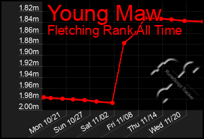 Total Graph of Young Maw