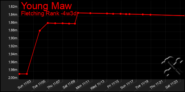 Last 31 Days Graph of Young Maw