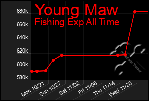 Total Graph of Young Maw