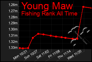 Total Graph of Young Maw