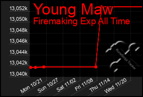 Total Graph of Young Maw