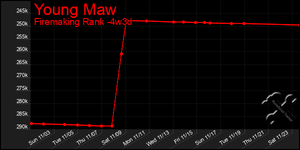 Last 31 Days Graph of Young Maw