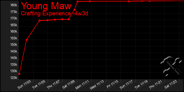 Last 31 Days Graph of Young Maw