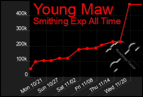 Total Graph of Young Maw