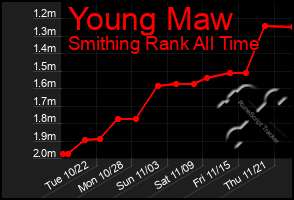 Total Graph of Young Maw