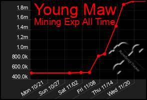 Total Graph of Young Maw