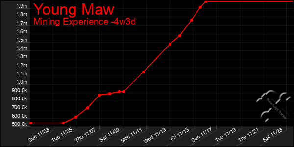 Last 31 Days Graph of Young Maw