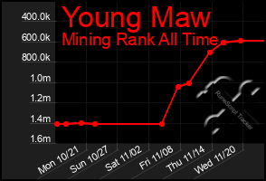 Total Graph of Young Maw