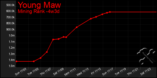 Last 31 Days Graph of Young Maw