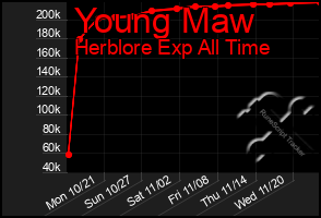 Total Graph of Young Maw