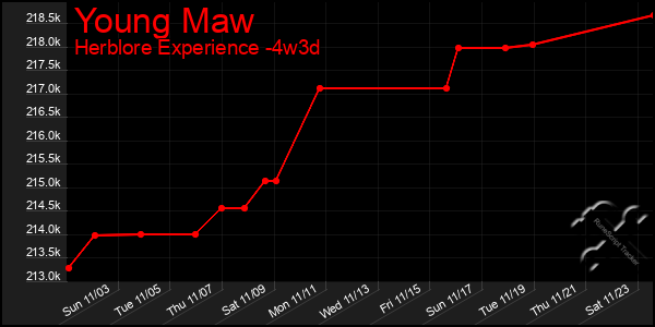 Last 31 Days Graph of Young Maw