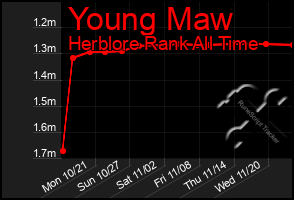 Total Graph of Young Maw