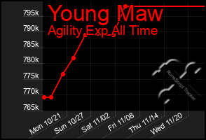 Total Graph of Young Maw