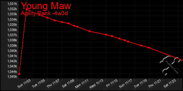 Last 31 Days Graph of Young Maw