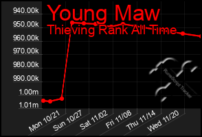 Total Graph of Young Maw