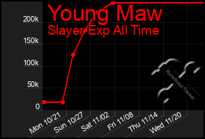 Total Graph of Young Maw