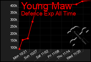 Total Graph of Young Maw