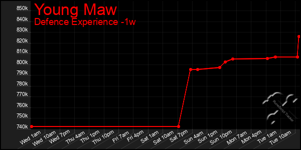 Last 7 Days Graph of Young Maw