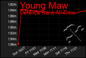 Total Graph of Young Maw