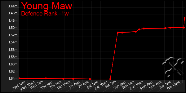 Last 7 Days Graph of Young Maw