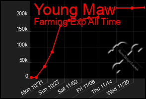 Total Graph of Young Maw