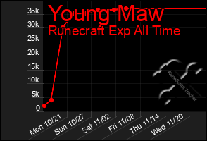 Total Graph of Young Maw