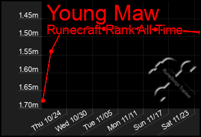 Total Graph of Young Maw