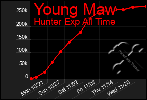 Total Graph of Young Maw