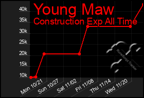 Total Graph of Young Maw