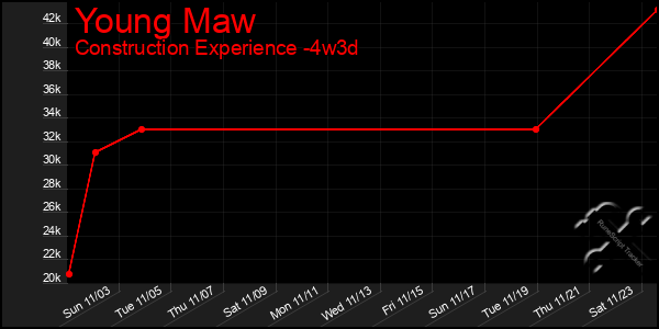 Last 31 Days Graph of Young Maw