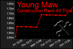 Total Graph of Young Maw