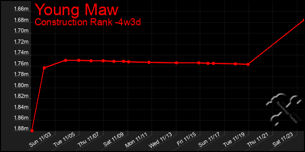 Last 31 Days Graph of Young Maw