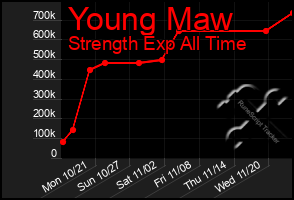 Total Graph of Young Maw