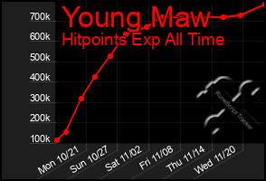 Total Graph of Young Maw