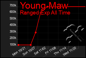 Total Graph of Young Maw