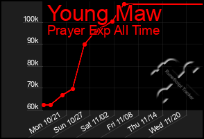 Total Graph of Young Maw