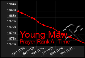 Total Graph of Young Maw