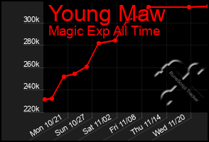 Total Graph of Young Maw