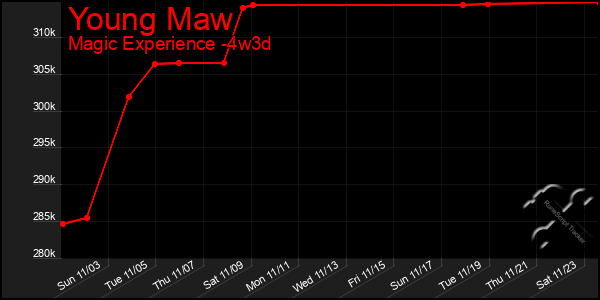 Last 31 Days Graph of Young Maw