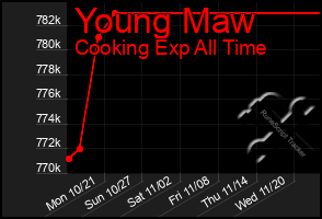 Total Graph of Young Maw