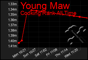 Total Graph of Young Maw