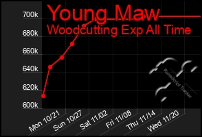 Total Graph of Young Maw