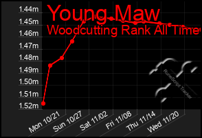 Total Graph of Young Maw