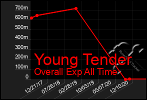 Total Graph of Young Tender