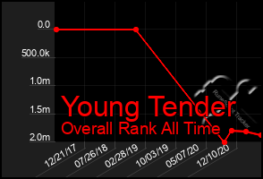 Total Graph of Young Tender