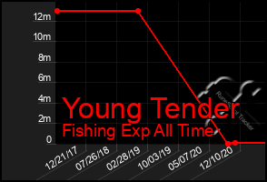 Total Graph of Young Tender