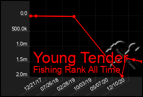 Total Graph of Young Tender