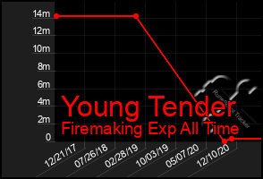 Total Graph of Young Tender